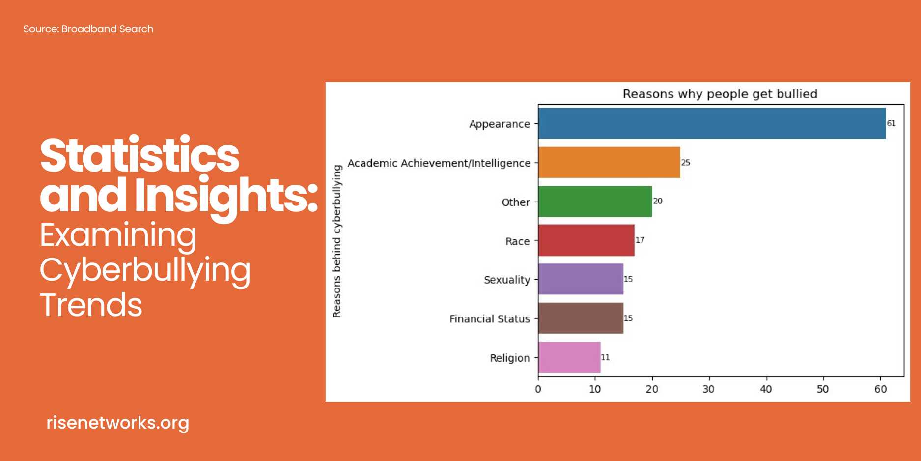 Data showing cyberbullying by Nigerians