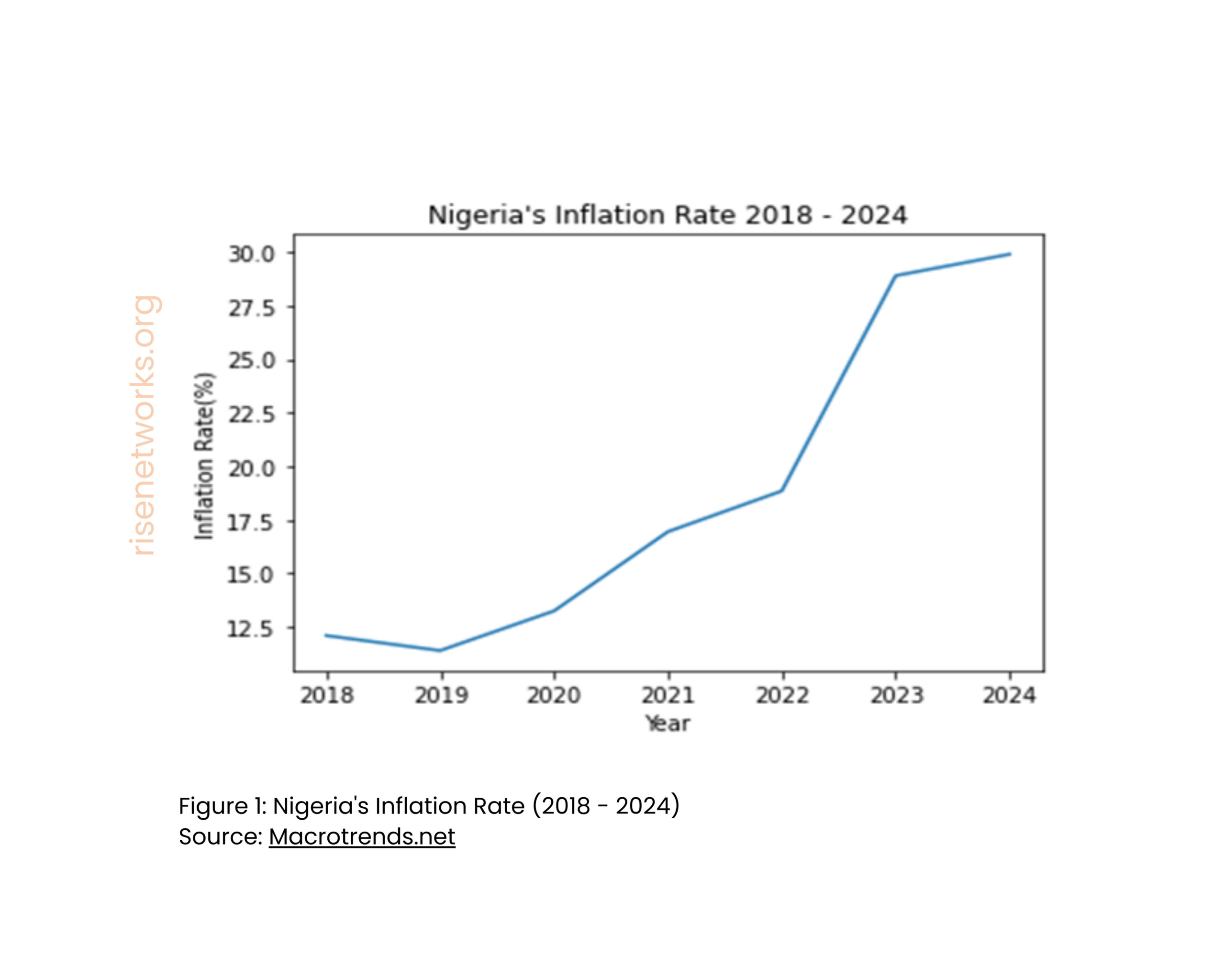 Nigeria's inflation rate from 2018 to 2024