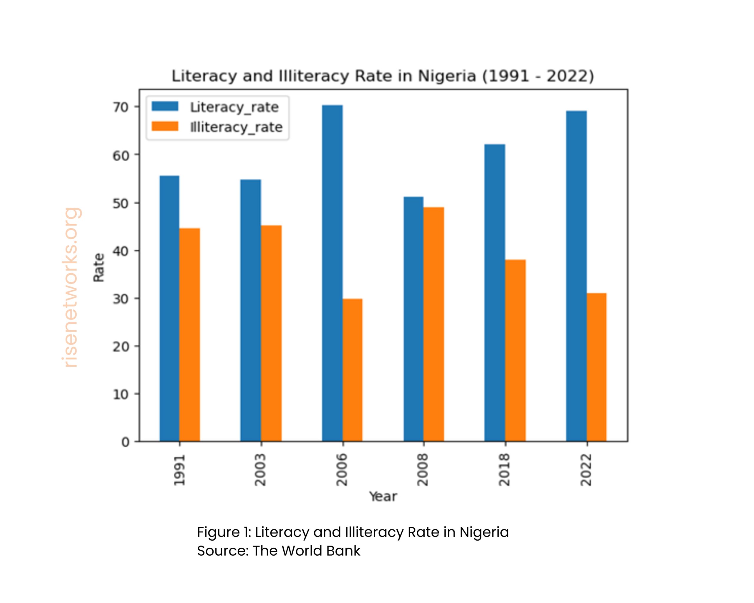 Illiteracy and literacy rate in Nigeria