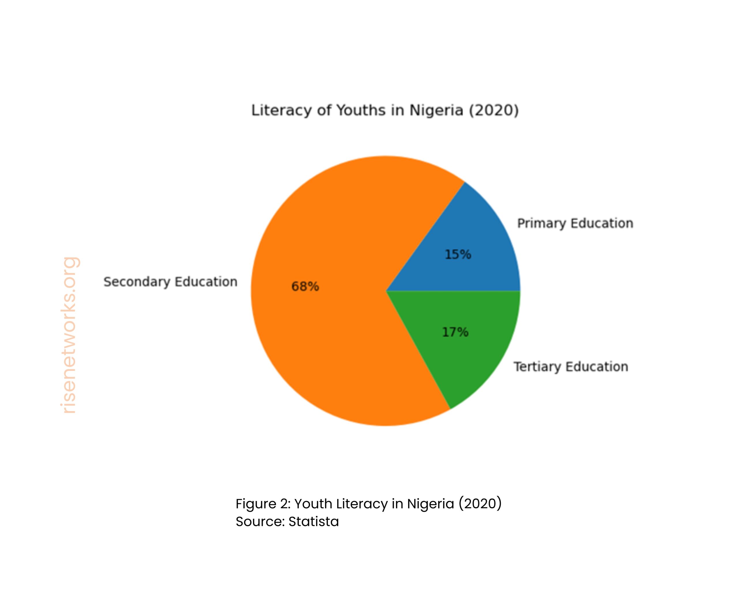 The effect of education in Nigeria