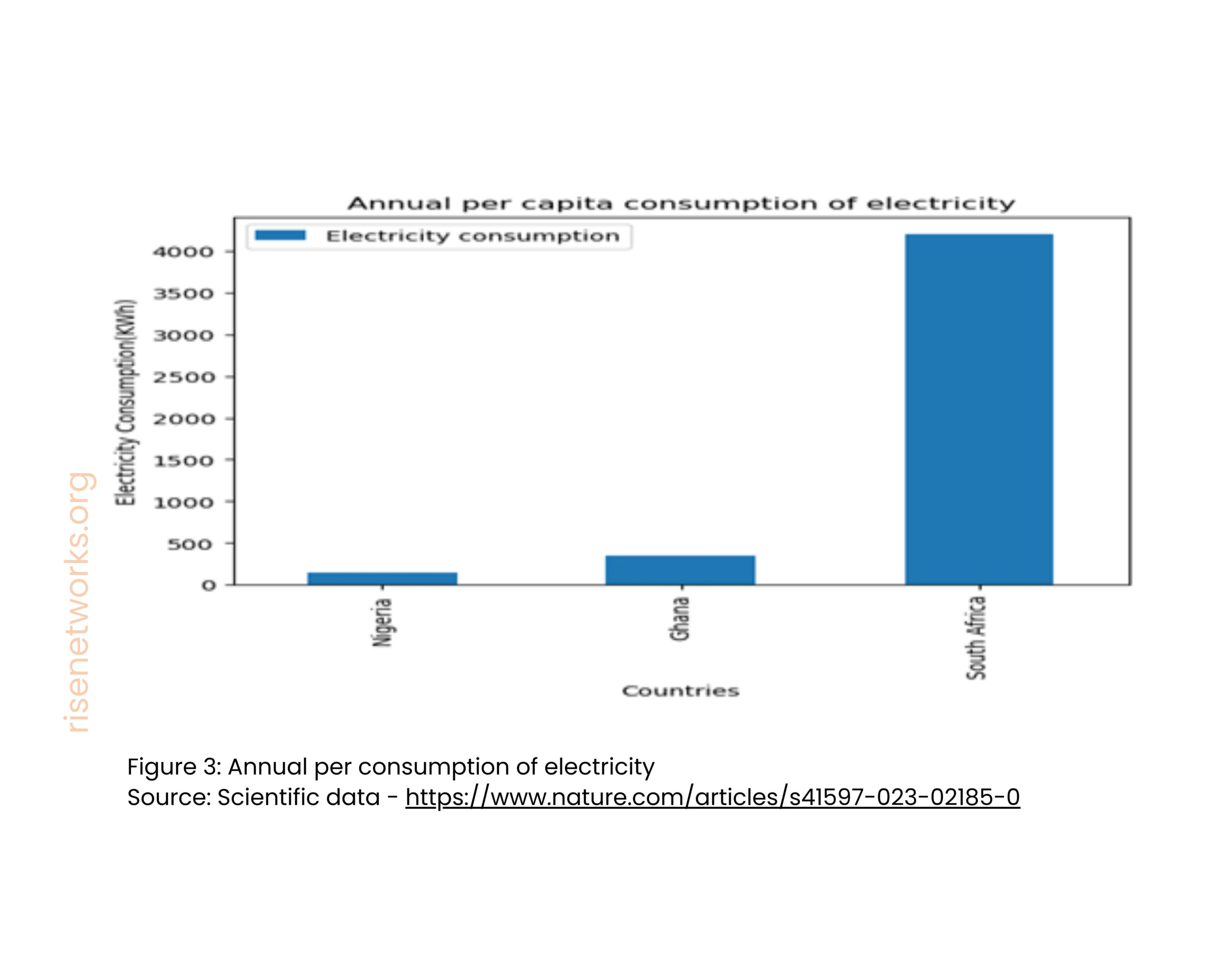 Annual per capita electricity consumption