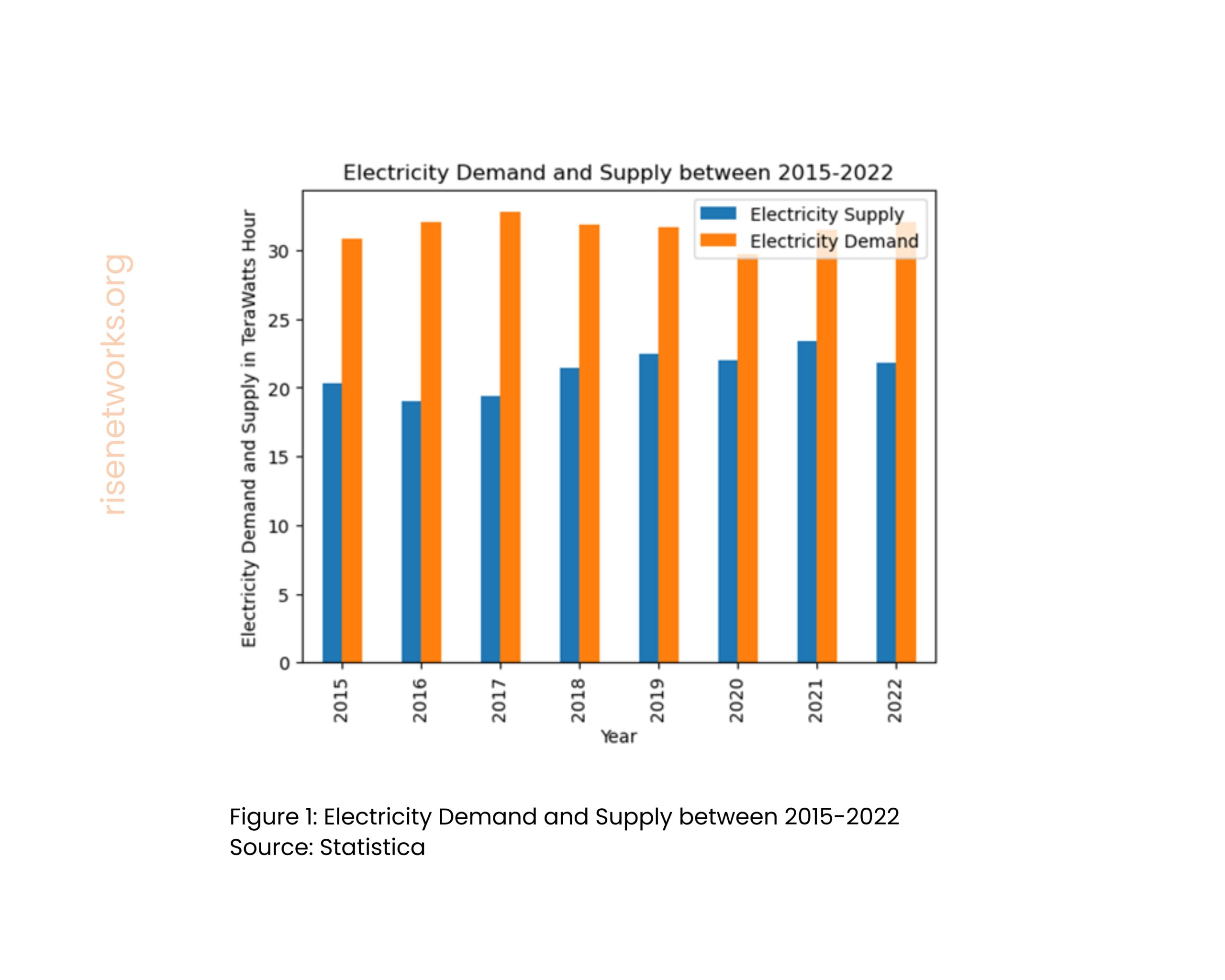 Electricity demand and Supply