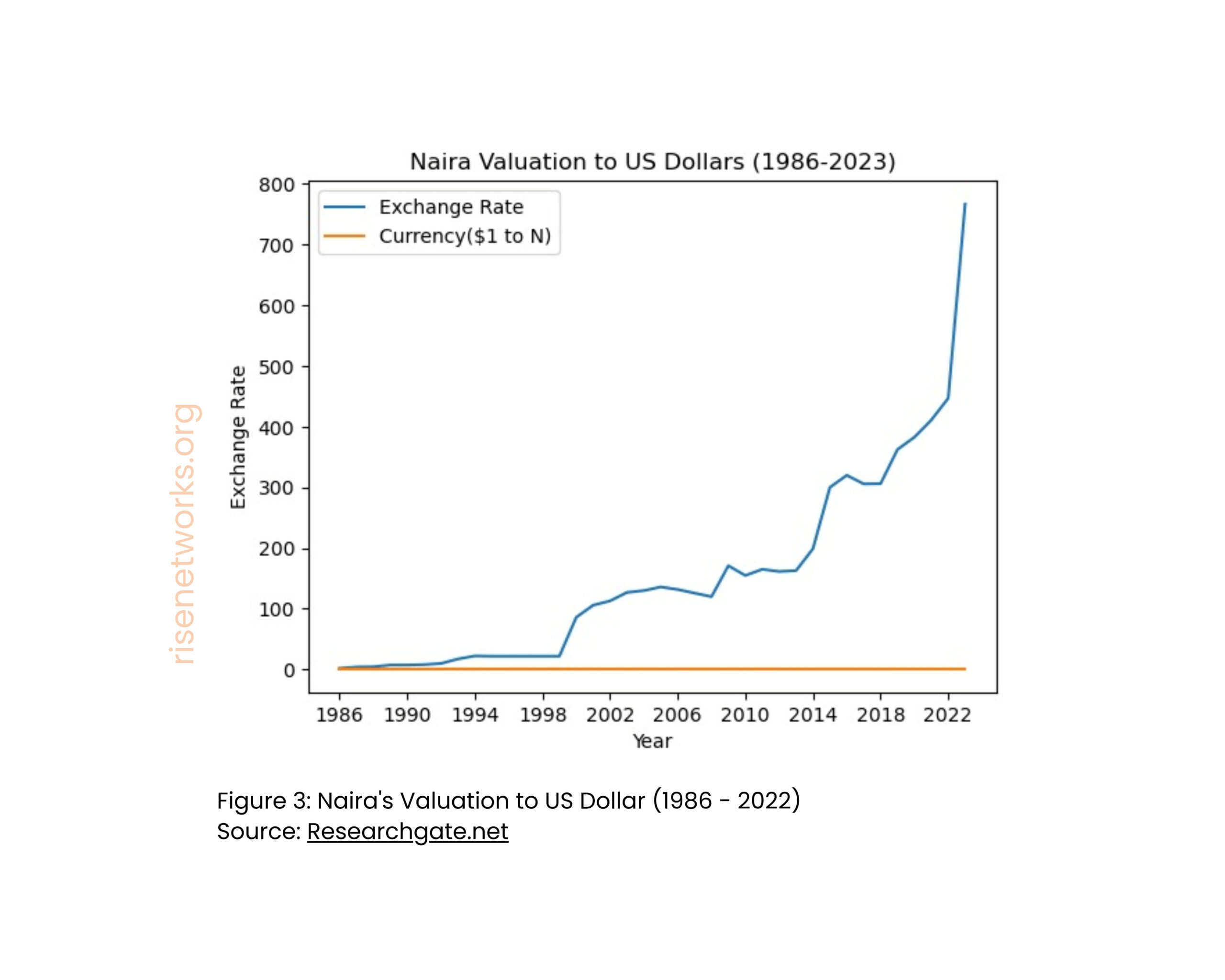 Naira's valuation to US Dollar